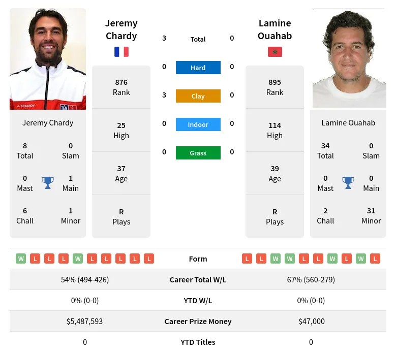 Chardy Ouahab H2h Summary Stats 20th April 2024