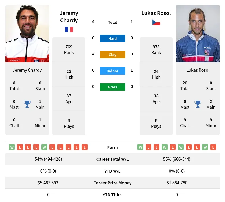Chardy Rosol H2h Summary Stats 16th April 2024