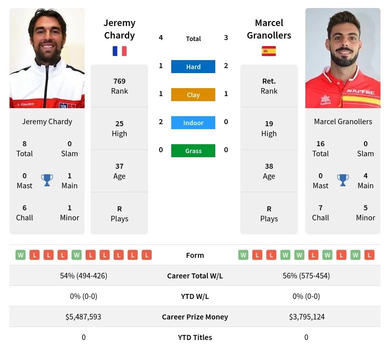 Chardy Granollers H2h Summary Stats 20th April 2024