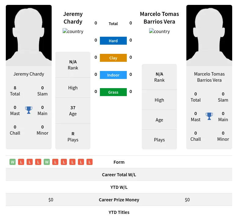 Chardy Vera H2h Summary Stats 29th March 2024