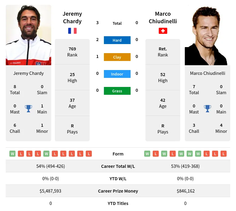 Chardy Chiudinelli H2h Summary Stats 16th April 2024