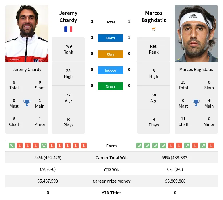 Chardy Baghdatis H2h Summary Stats 17th April 2024