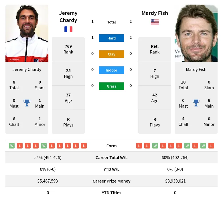Chardy Fish H2h Summary Stats 30th May 2024