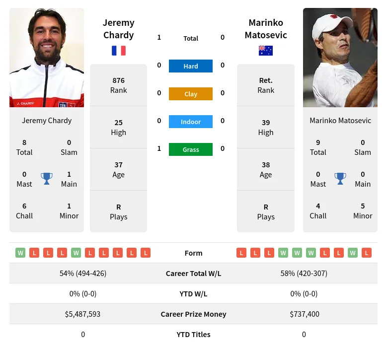 Chardy Matosevic H2h Summary Stats 23rd April 2024
