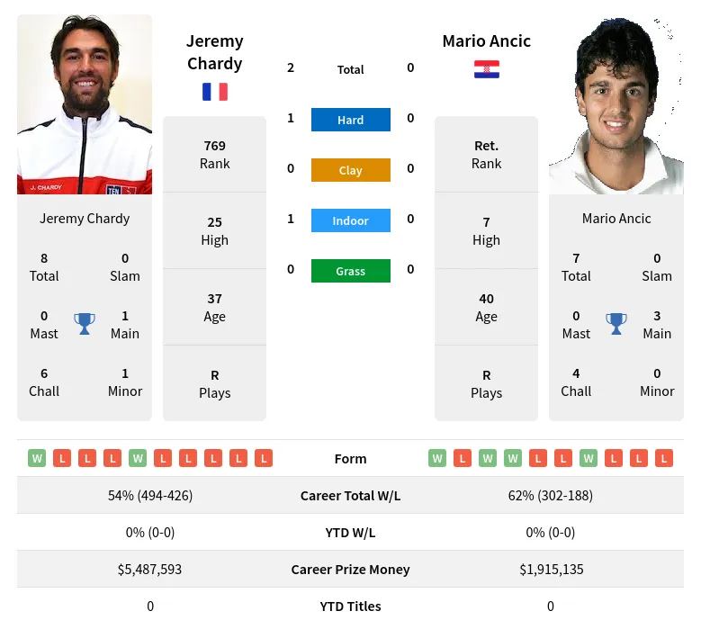 Chardy Ancic H2h Summary Stats 17th April 2024