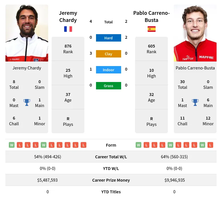 Carreno-Busta Chardy H2h Summary Stats 17th April 2024