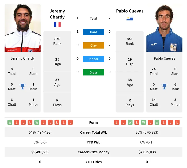 Chardy Cuevas H2h Summary Stats 28th June 2024