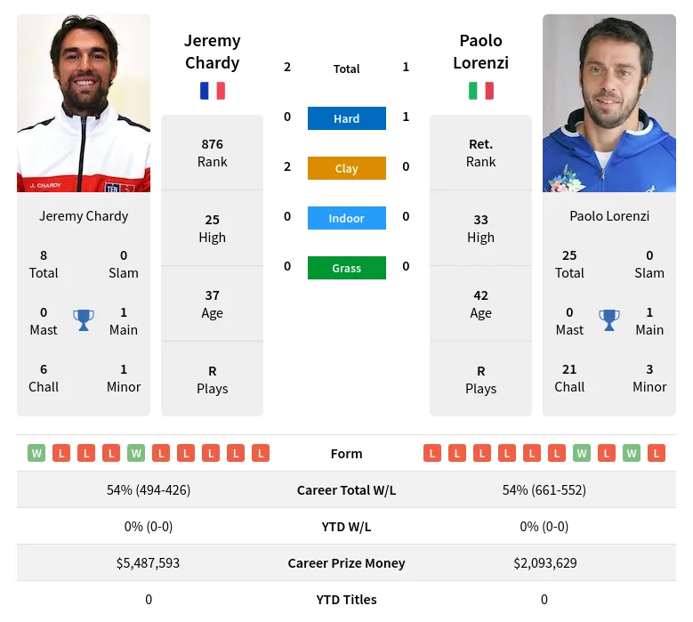 Chardy Lorenzi H2h Summary Stats 23rd April 2024