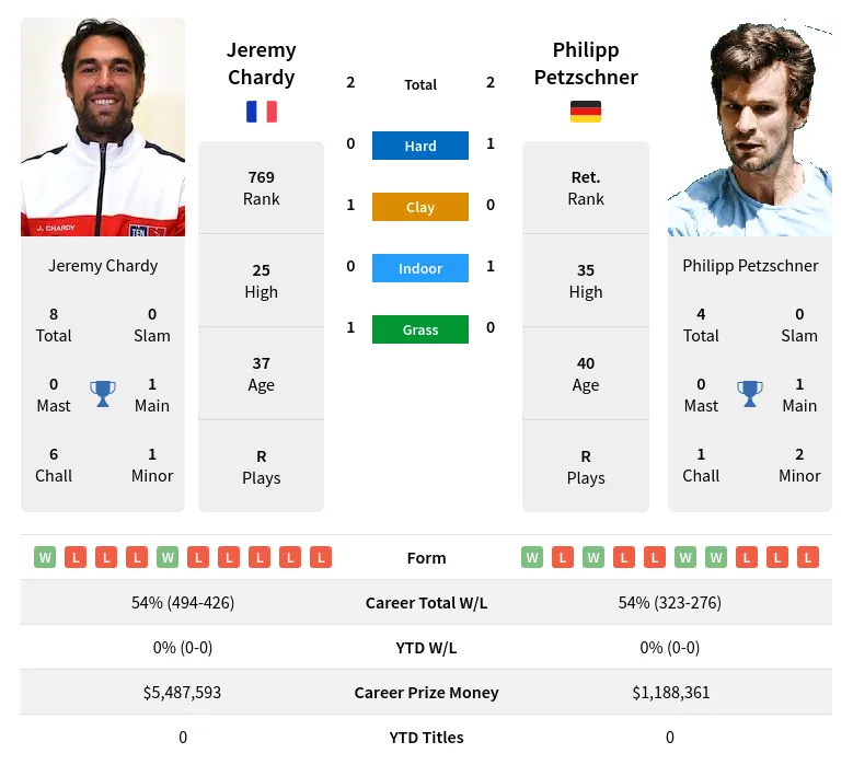 Chardy Petzschner H2h Summary Stats 26th June 2024