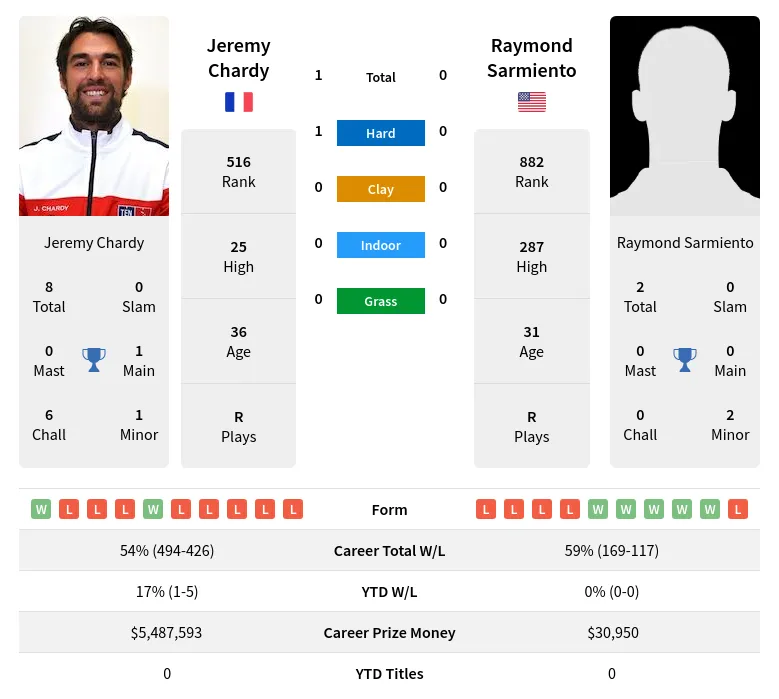 Chardy Sarmiento H2h Summary Stats 29th March 2024