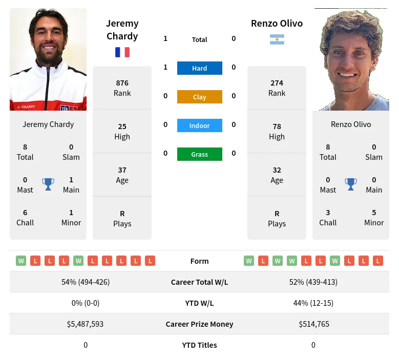 Chardy Olivo H2h Summary Stats 20th April 2024