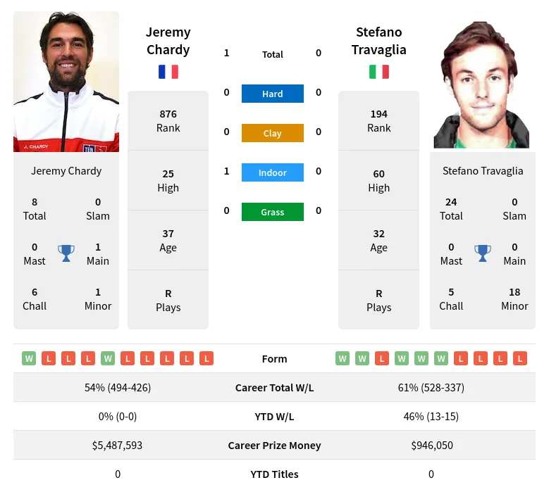 Chardy Travaglia H2h Summary Stats 5th May 2024