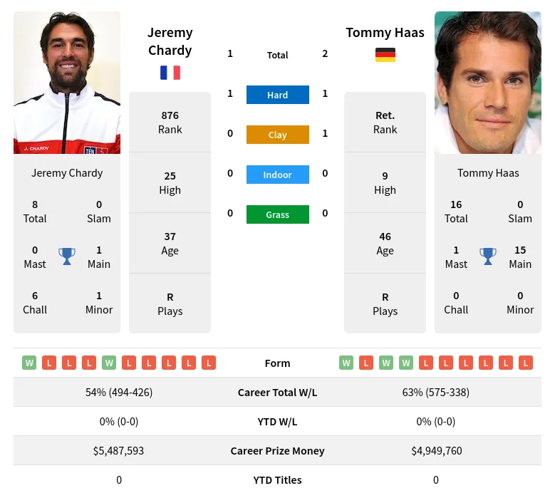 Chardy Haas H2h Summary Stats 19th May 2024