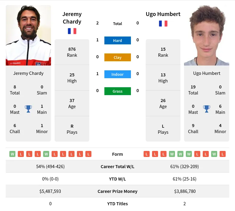 Chardy Humbert H2h Summary Stats 19th April 2024