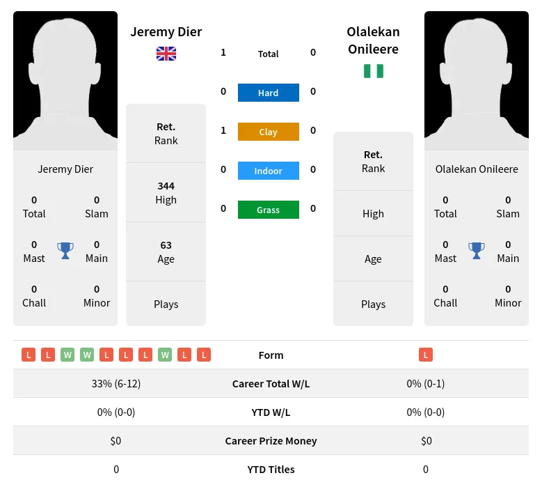 Dier Onileere H2h Summary Stats 29th June 2024