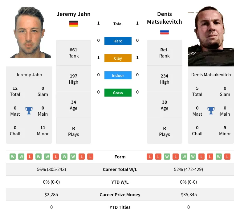 Jahn Matsukevitch H2h Summary Stats 18th April 2024