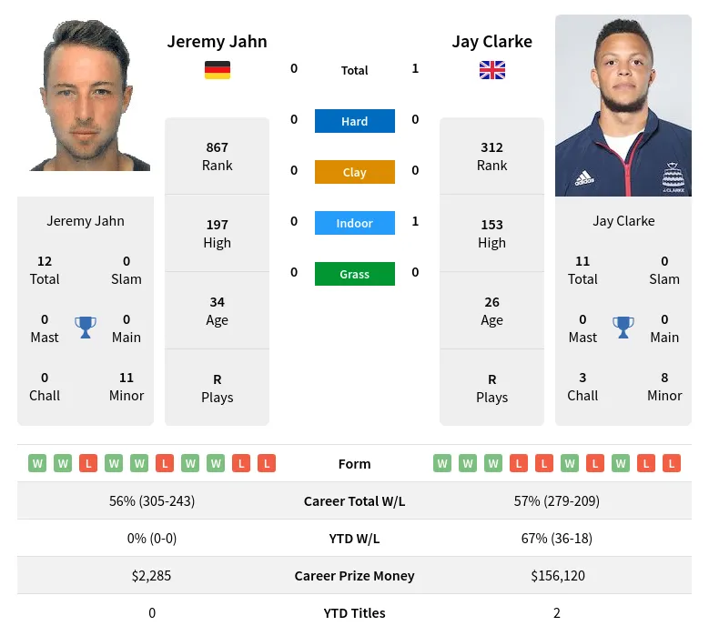 Clarke Jahn H2h Summary Stats 19th April 2024