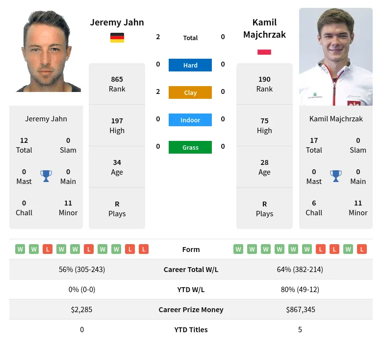 Jahn Majchrzak H2h Summary Stats 19th April 2024