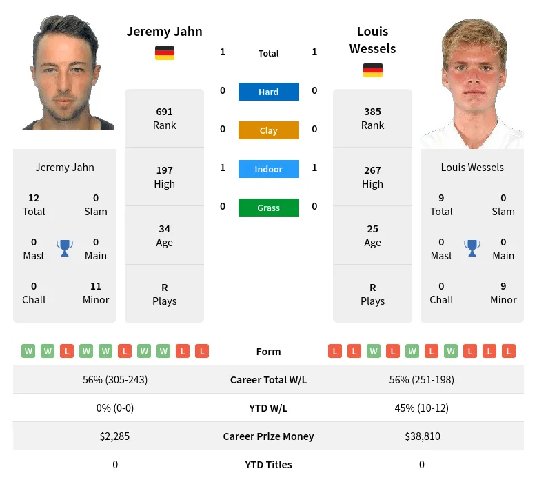 Jahn Wessels H2h Summary Stats 19th April 2024
