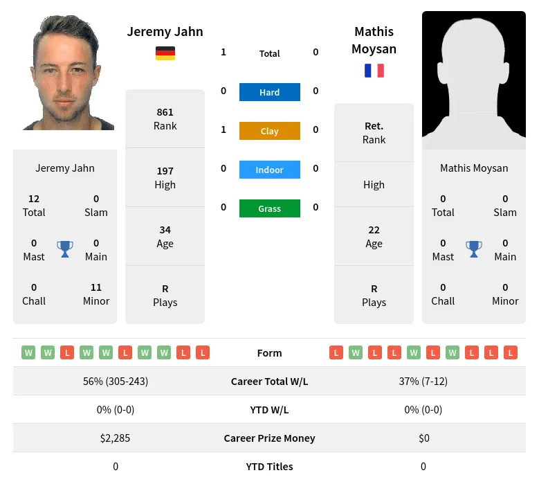 Moysan Jahn H2h Summary Stats 24th April 2024