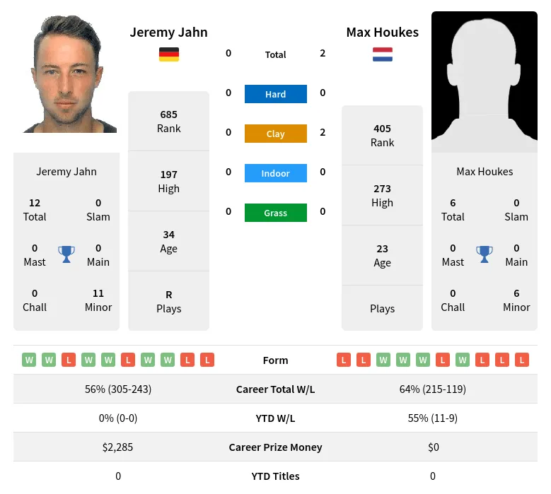 Houkes Jahn H2h Summary Stats 24th April 2024