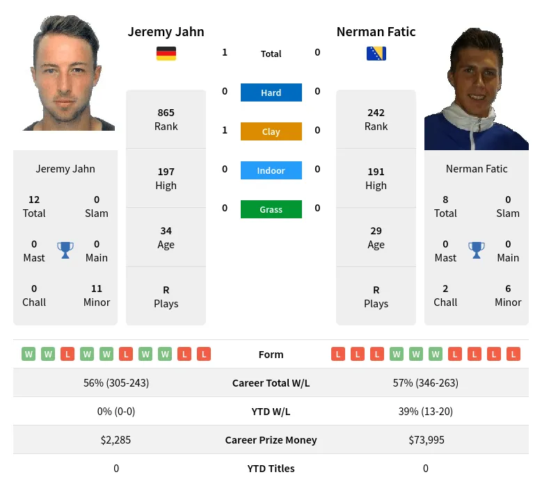 Jahn Fatic H2h Summary Stats 19th April 2024