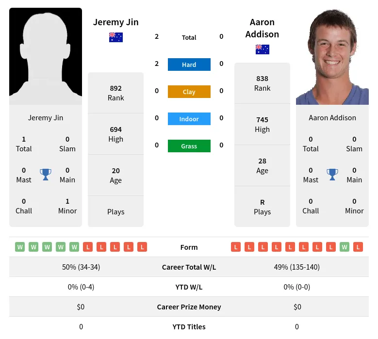 Jin Addison H2h Summary Stats 28th March 2024