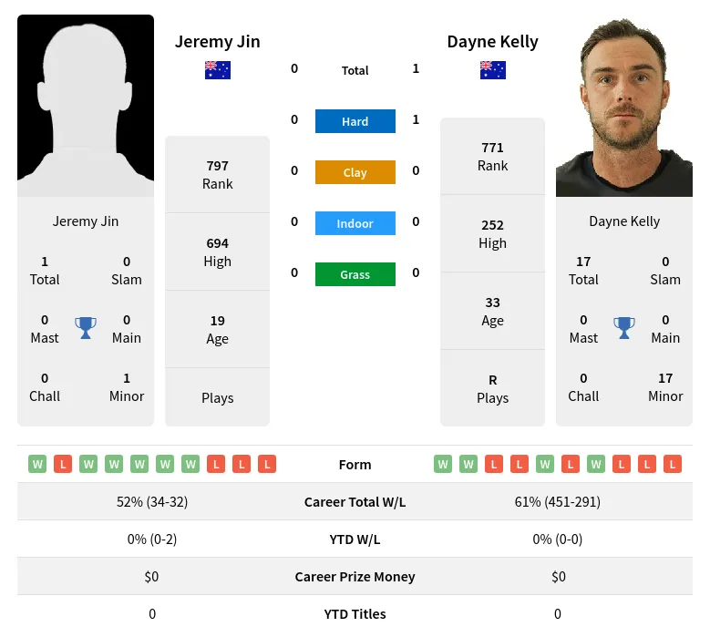 Jin Kelly H2h Summary Stats 20th April 2024