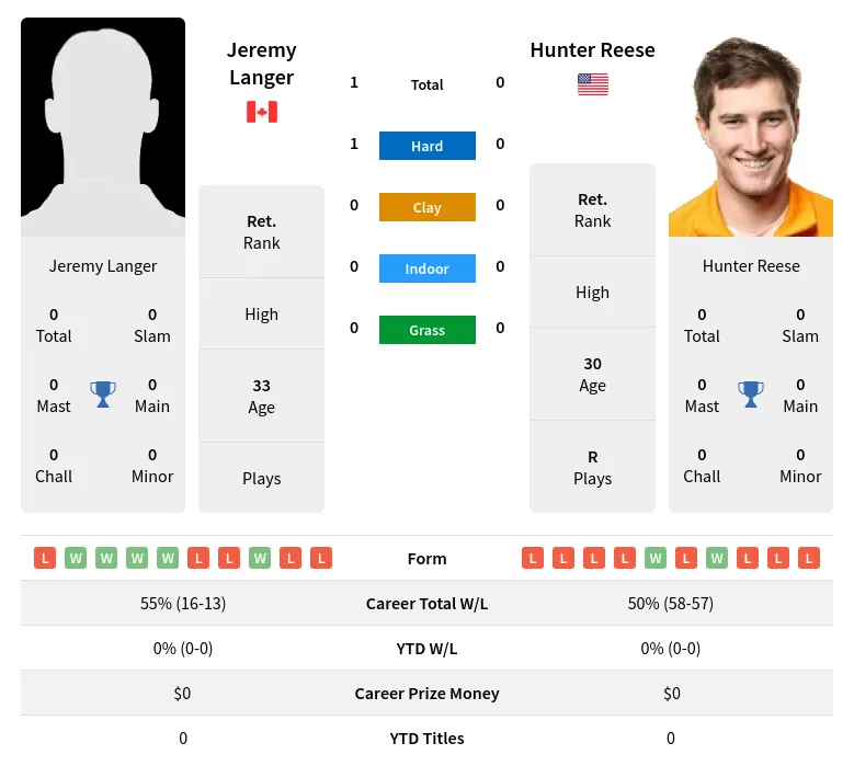 Langer Reese H2h Summary Stats 25th June 2024