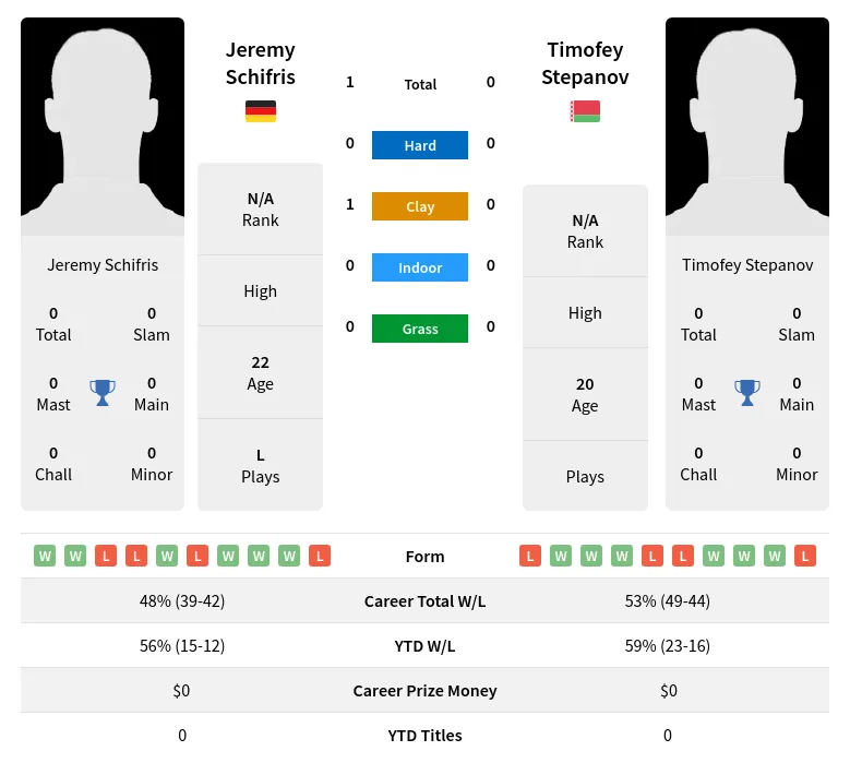 Schifris Stepanov H2h Summary Stats 28th March 2024