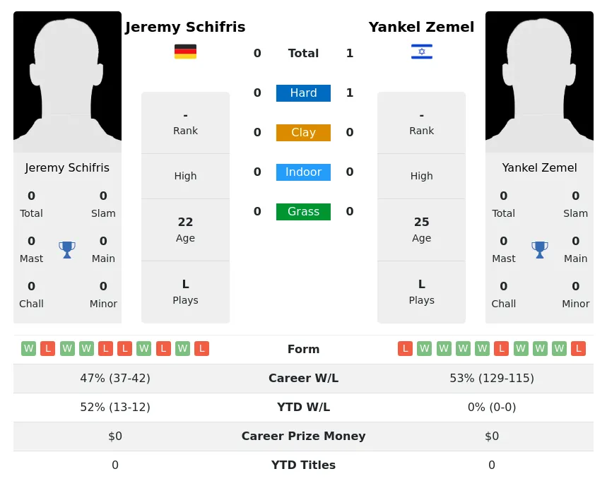 Zemel Schifris H2h Summary Stats 17th April 2024