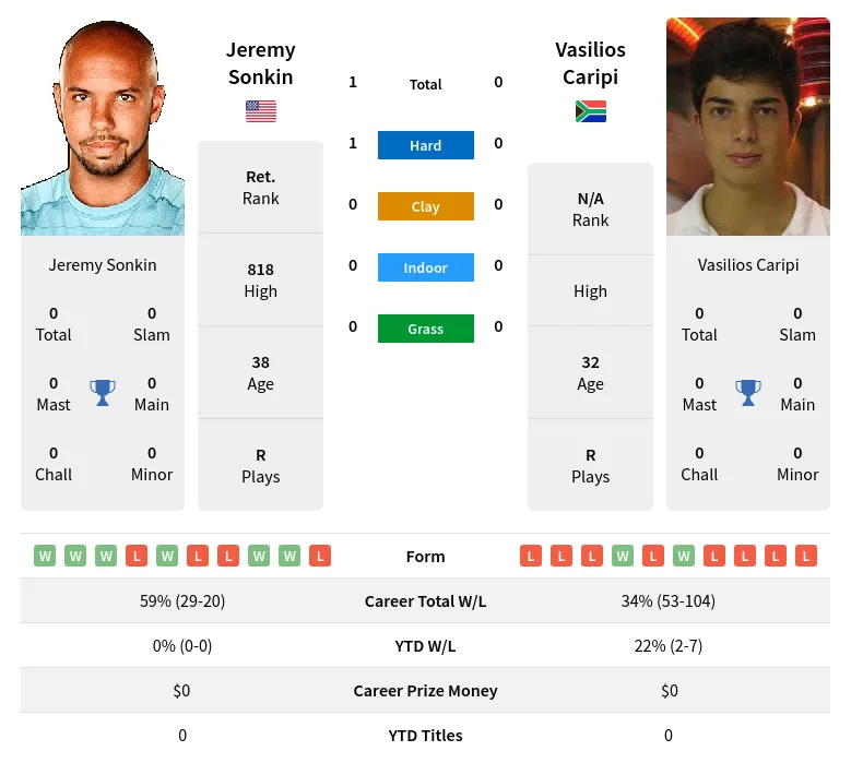 Sonkin Caripi H2h Summary Stats 19th April 2024