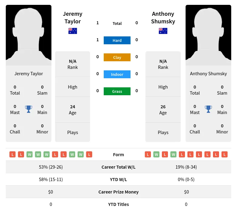 Taylor Shumsky H2h Summary Stats 19th April 2024