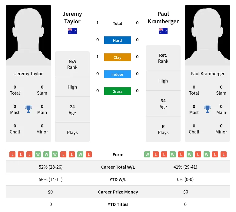 Taylor Kramberger H2h Summary Stats 28th March 2024
