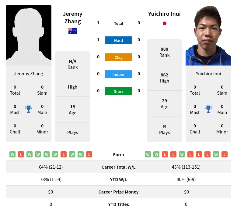 Zhang Inui H2h Summary Stats 3rd July 2024