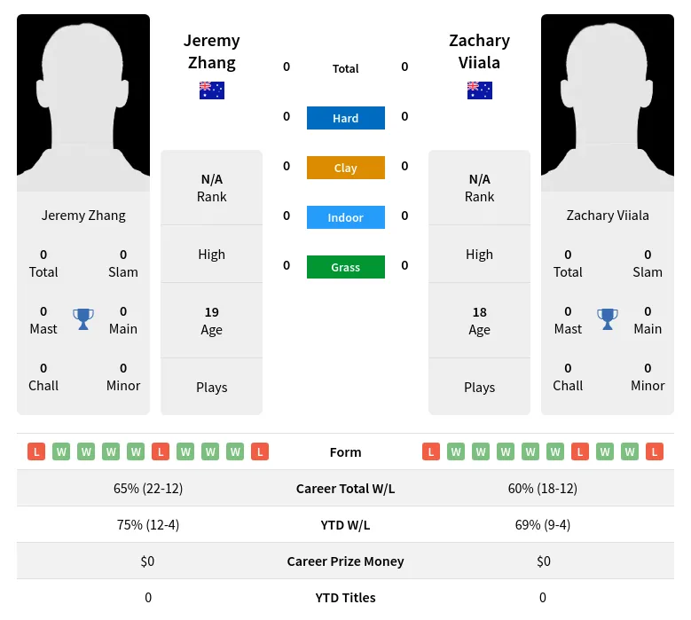 Zhang Viiala H2h Summary Stats 29th June 2024