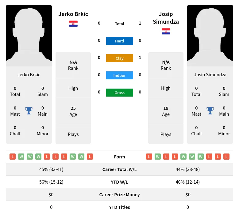 Simundza Brkic H2h Summary Stats 30th June 2024