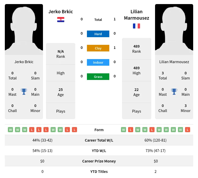 Brkic Marmousez H2h Summary Stats 3rd June 2024