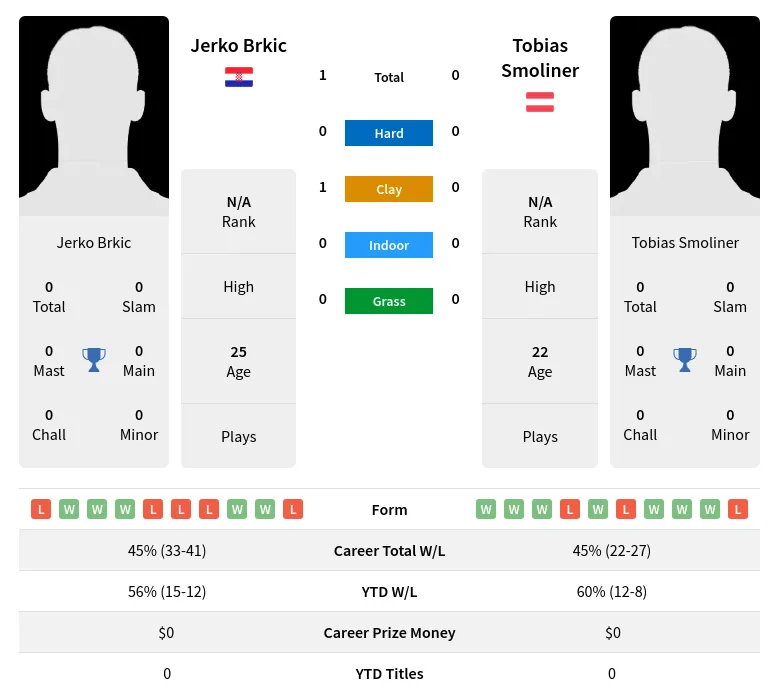 Brkic Smoliner H2h Summary Stats 17th April 2024