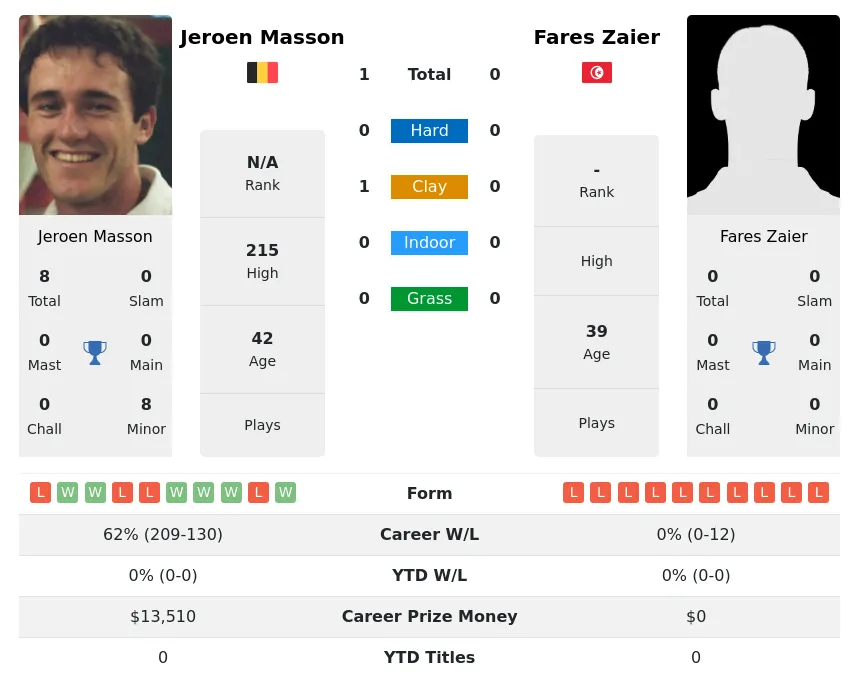 Masson Zaier H2h Summary Stats 30th June 2024