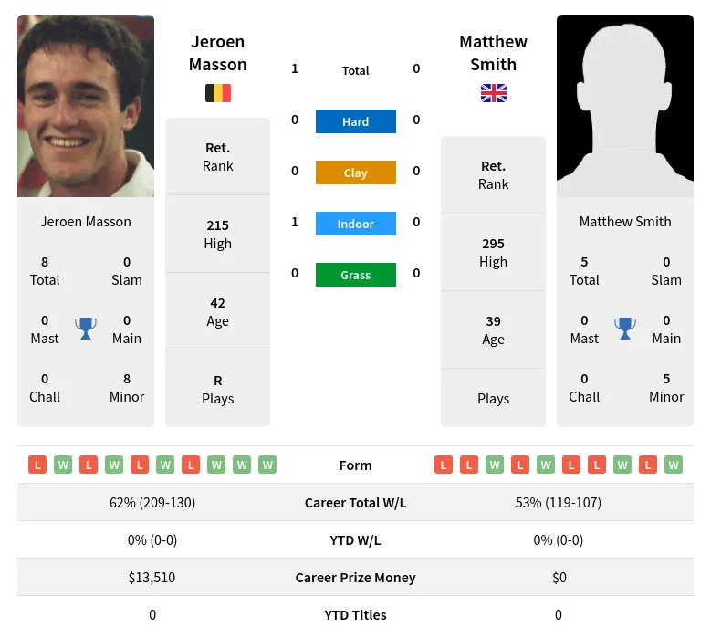 Masson Smith H2h Summary Stats 23rd June 2024