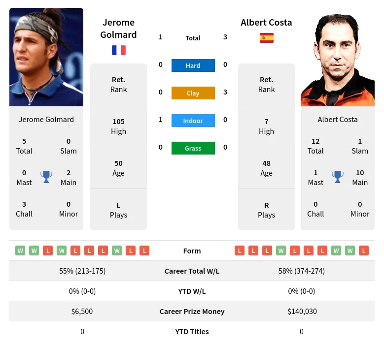 Costa Golmard H2h Summary Stats 19th April 2024