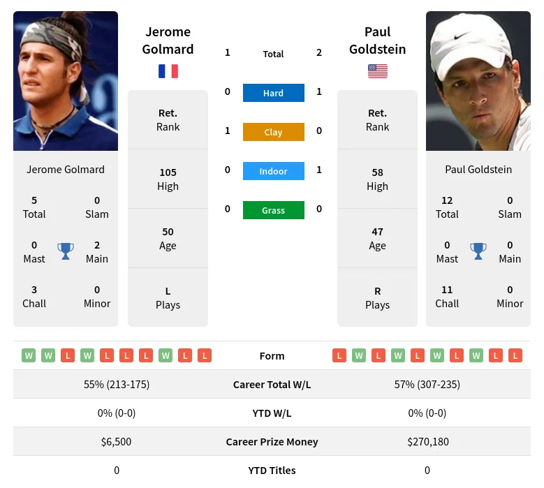 Goldstein Golmard H2h Summary Stats 23rd April 2024