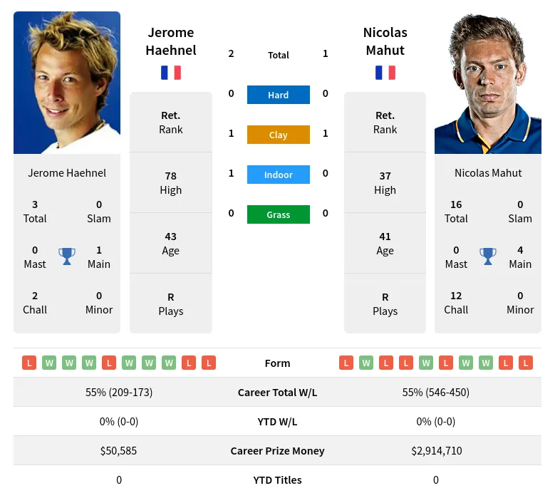 Haehnel Mahut H2h Summary Stats 29th March 2024