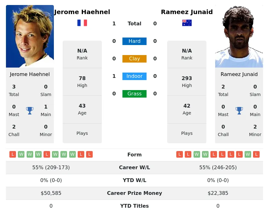 Haehnel Junaid H2h Summary Stats 1st July 2024