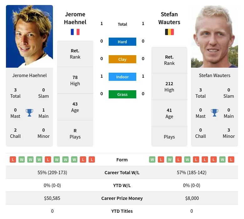 Wauters Haehnel H2h Summary Stats 28th March 2024