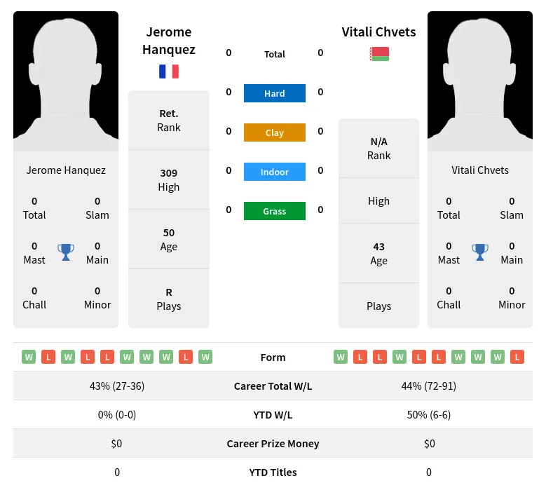 Hanquez Chvets H2h Summary Stats 29th March 2024
