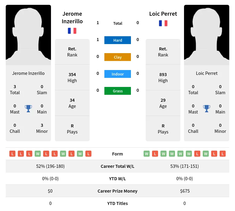 Inzerillo Perret H2h Summary Stats 2nd July 2024