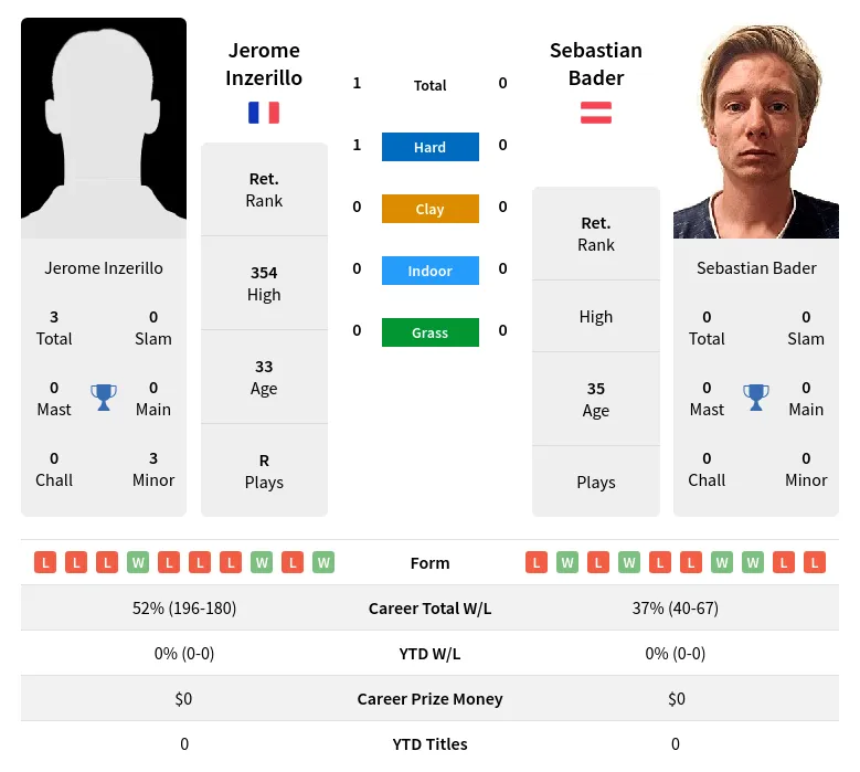 Inzerillo Bader H2h Summary Stats 24th June 2024