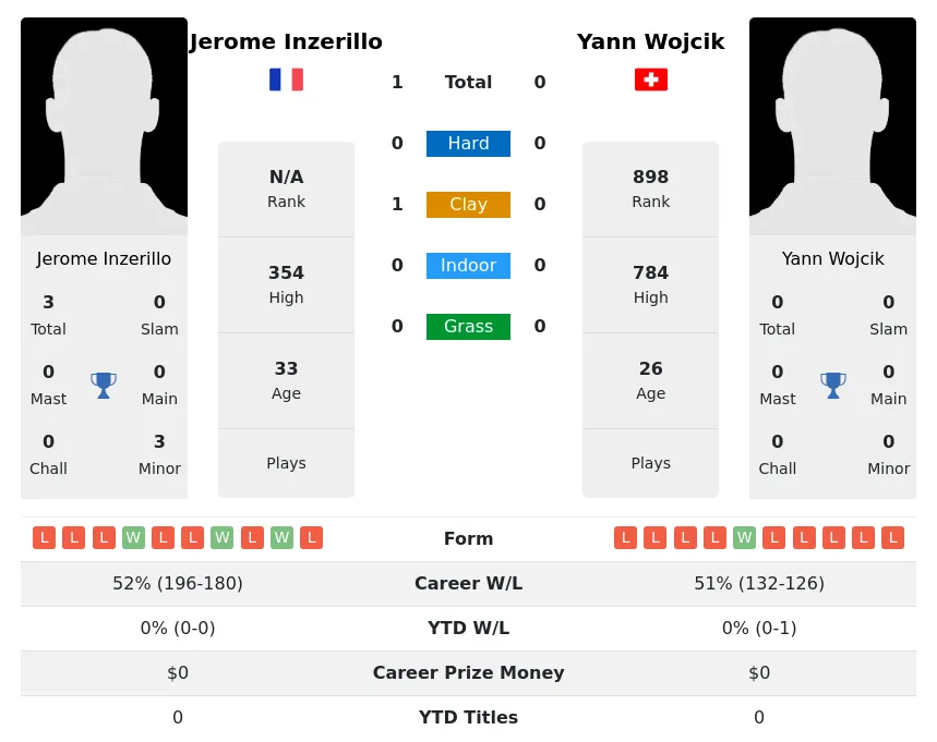 Inzerillo Wojcik H2h Summary Stats 24th April 2024